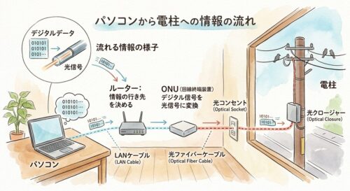 情報が変換され、電柱までどう流れているかの説明