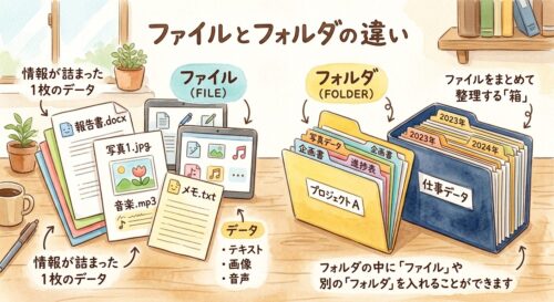 ファイルとフォルダの違いの説明