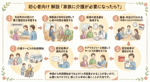 もし介護が必要になった場合の手順説明