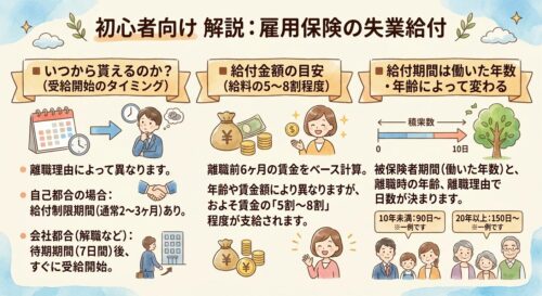 失業給付のタイミングや額についての解説
