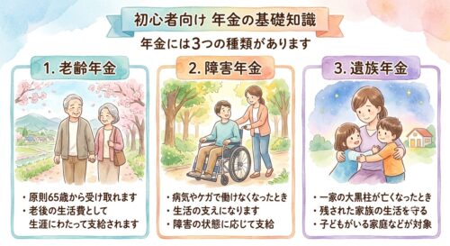 年金についての基礎知識の説明
