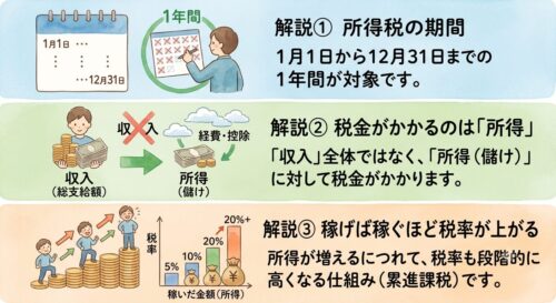 所得税のおおまかな仕組みについて
