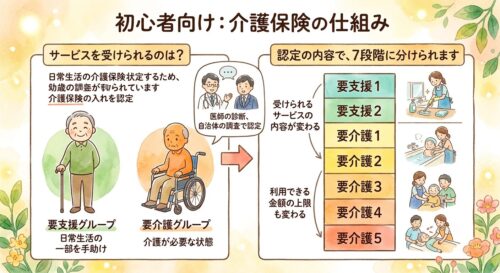 要支援と要介護のグループの解説