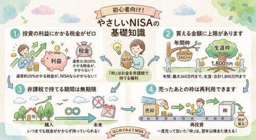 NISAの基礎知識の解説