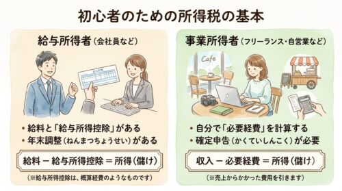 給与所得と事業所得のちがいについての説明