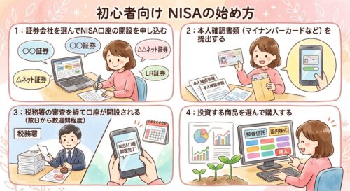 NISAの始め方の流れの解説