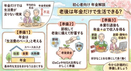 老後の年金の不足にどう準備するかの説明画像