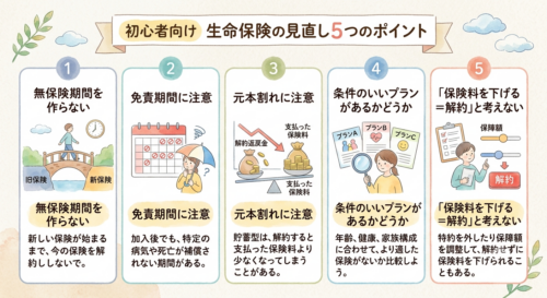 保険の契約の見直しのポイント