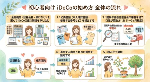 iDeCoを始めるにはどうすればいいかの解説