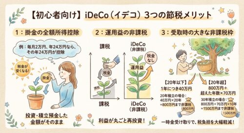 iDeCoの節税についての解説