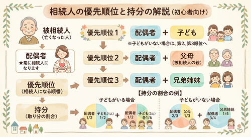 相続の持分の割合と優先順位