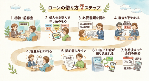 ローンの借り方の流れ解説