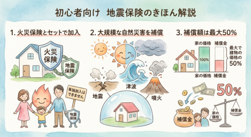 地震保険についての簡単な解説