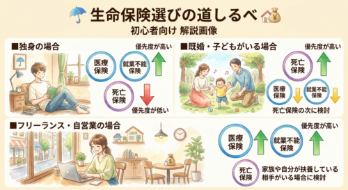 職業や扶養者の有無によっての、保険内容の選び方