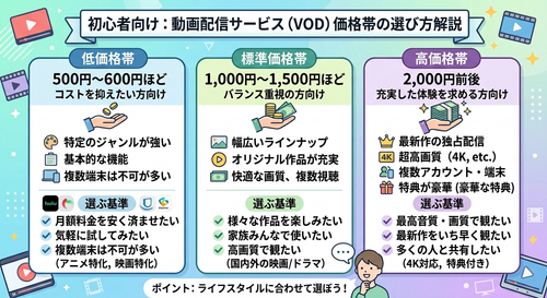 動画配信サービスの料金について