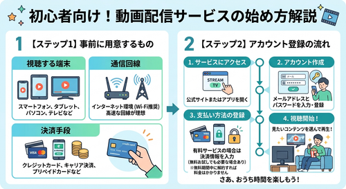 動画配信サービスの始め方について