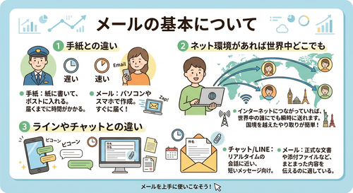 電子メールの基本について