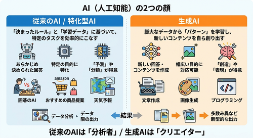 従来のAIと生成AIのちがいについて