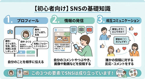 SNSの基礎の仕組みについて