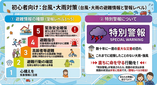 避難警報のレベルについて