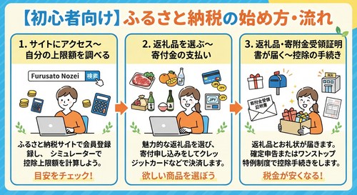ふるさと納税の始め方